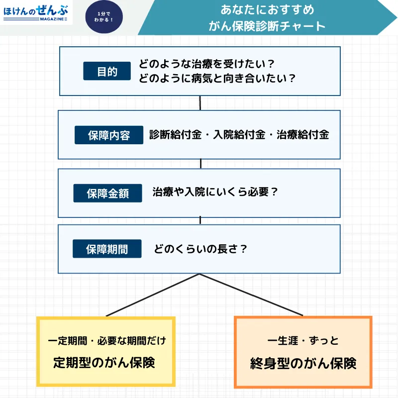 がん保険おすすめ チャート