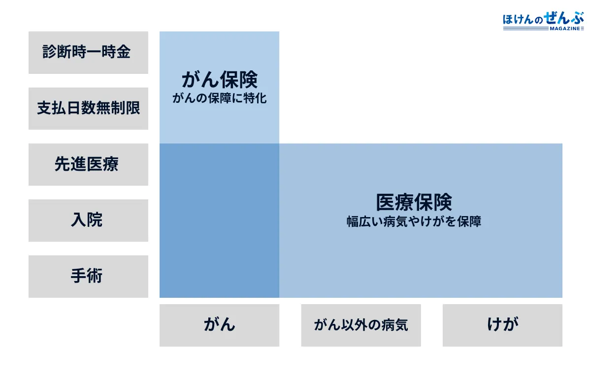 がん保険と医療保険の違い