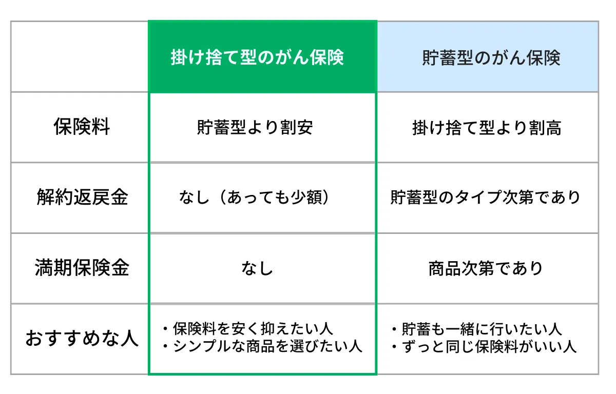 がん保険掛け捨て方・貯蓄型