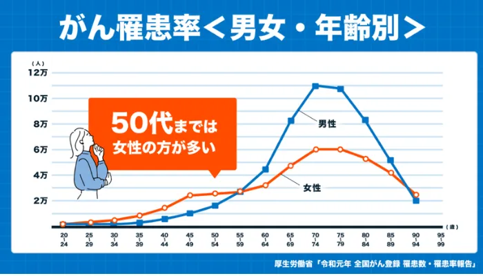 がん罹患率