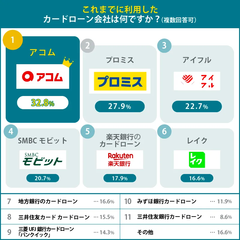 これまで利用したカードローン