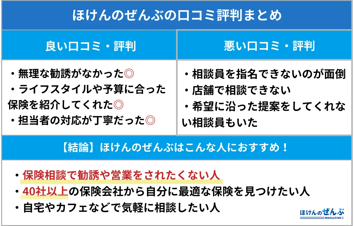 ほけんのぜんぶ 口コミまとめ