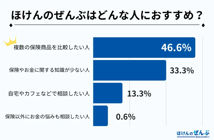 ほけんのぜんぶアンケート