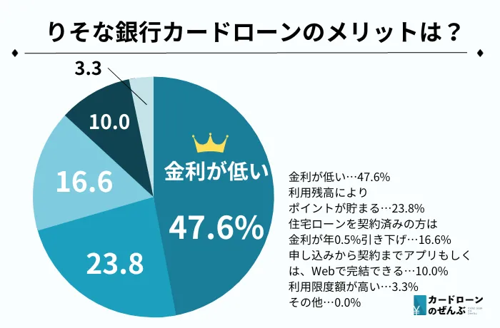 りそな銀行 おまとめ