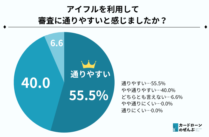 アイフル 審査