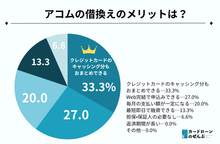 アコム 借り換え