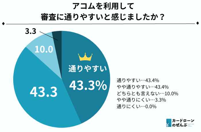 アコム 審査