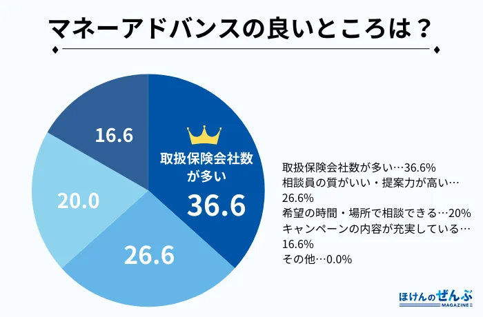 アンケート3–2