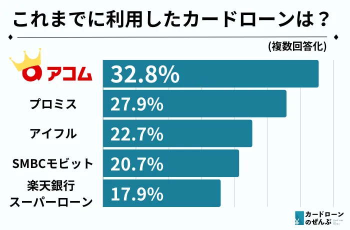 カードローン人気調査