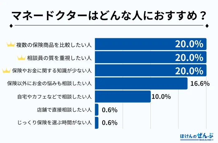 マネードクター こんな人におすすめ