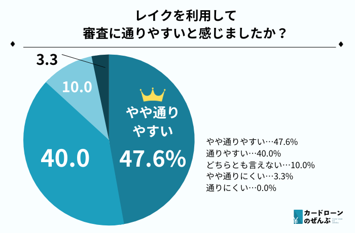 レイク 審査