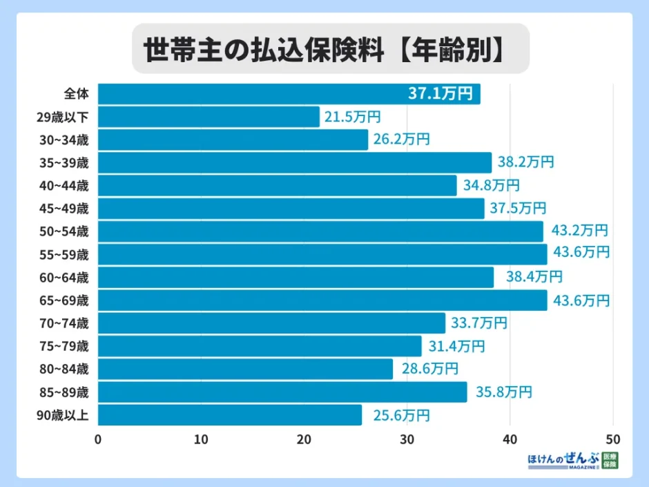 世帯主の年齢別の払込保険料