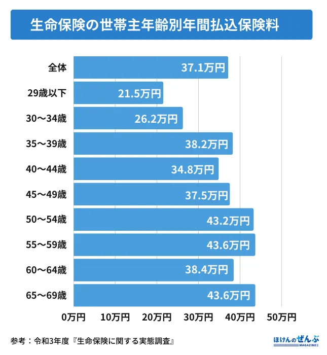 世帯主年齢別年間払込保険料