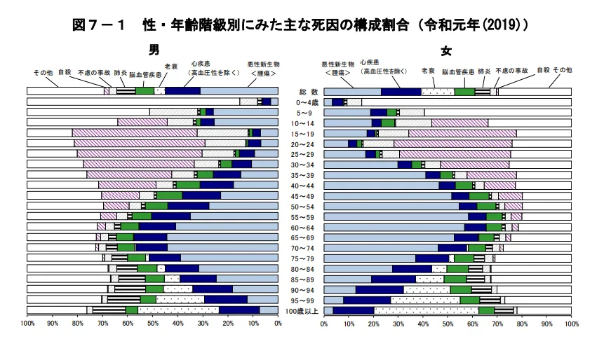 主な死因の構成割合