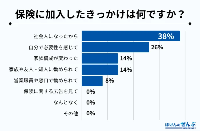 保険に加入したきっかけアンケート