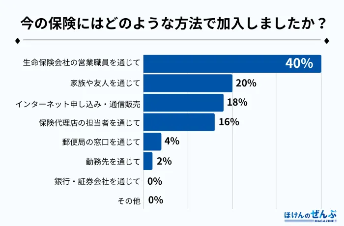 保険の加入方法アンケート