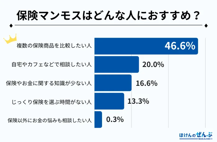 保険マンモス アンケート