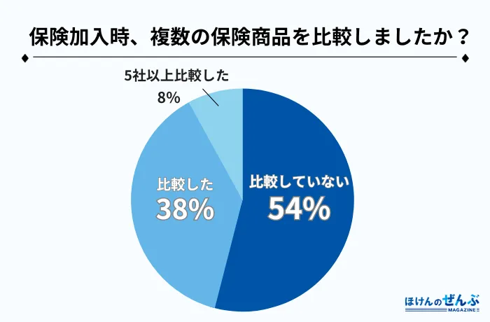 保険商品比較アンケート