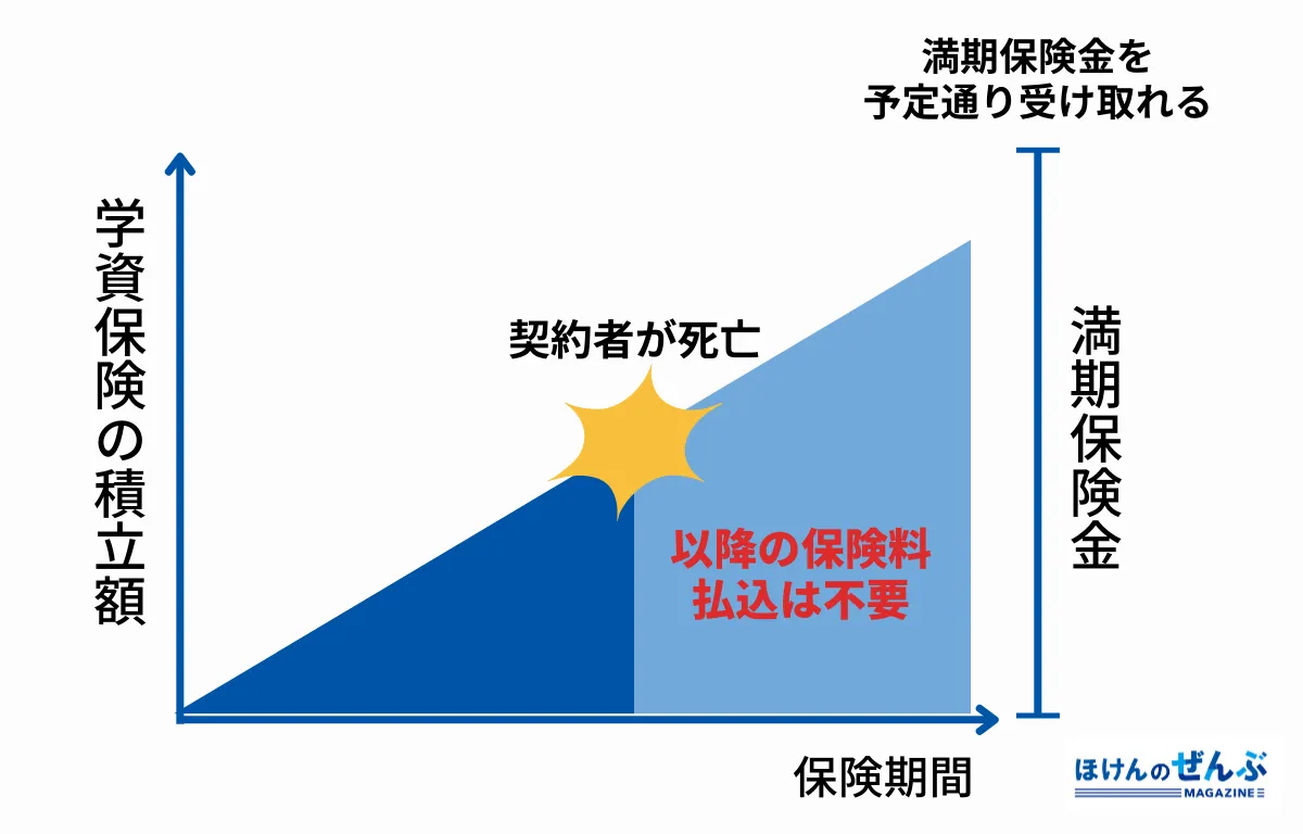 保険料の支払い免除