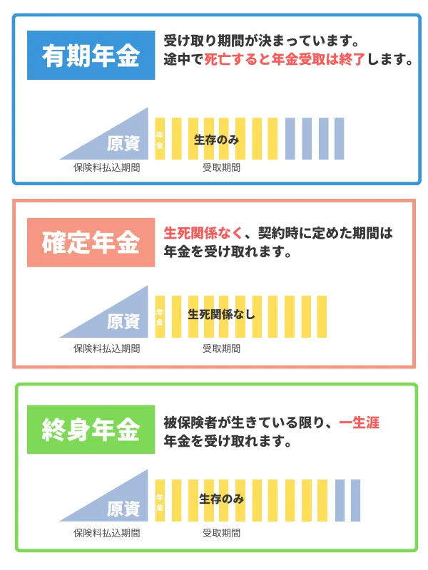 個人年金保険の種類