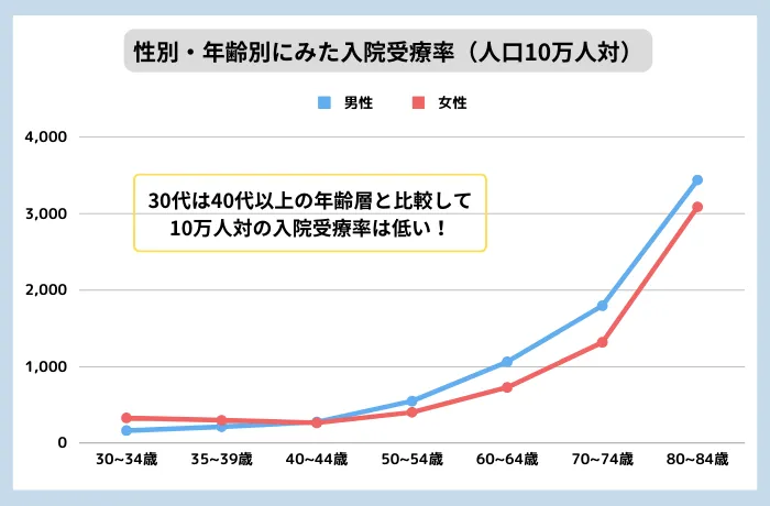 入院受療率