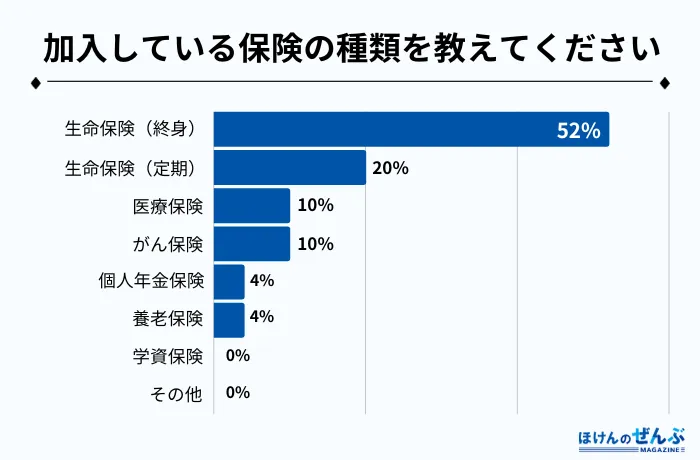 加入している保険の種類アンケート