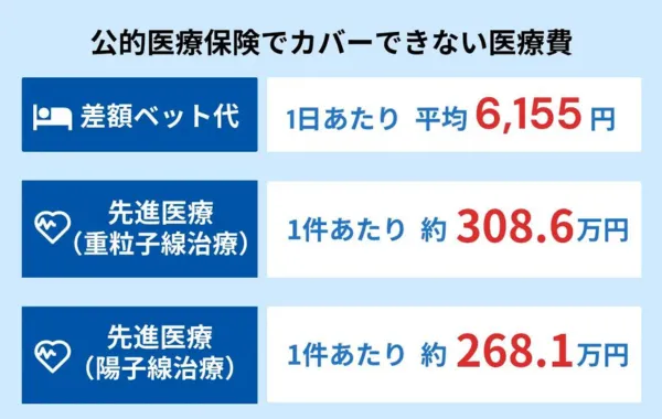 医療保険でカバーできない医療費