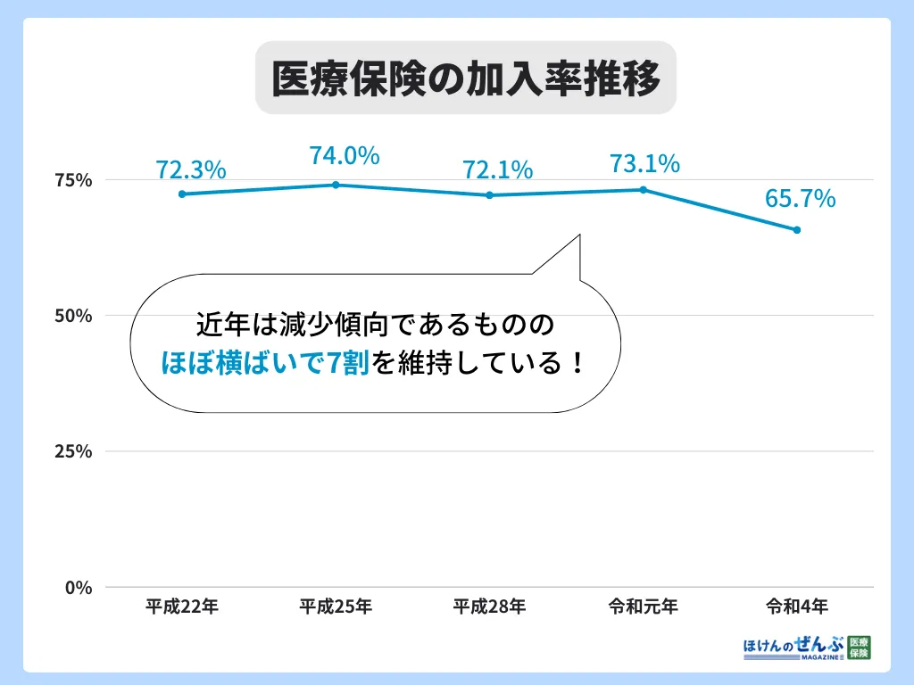 医療保険の加入率推移