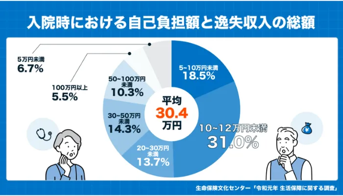 医療保障