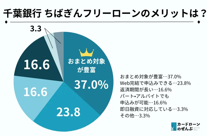 千葉銀行フリーローン