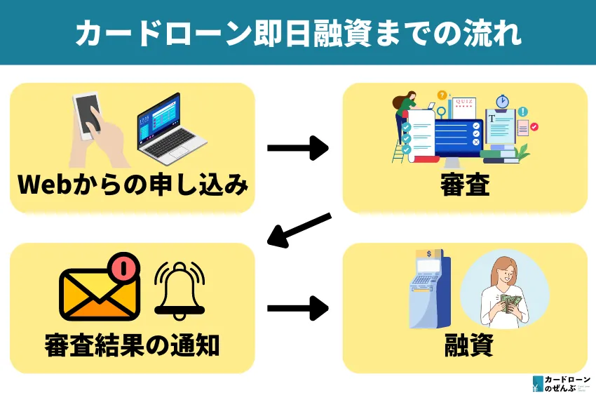 即日融資の流れ