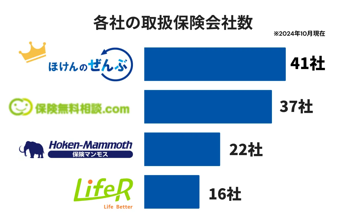 各社の取り扱い保険会社数　10月時点