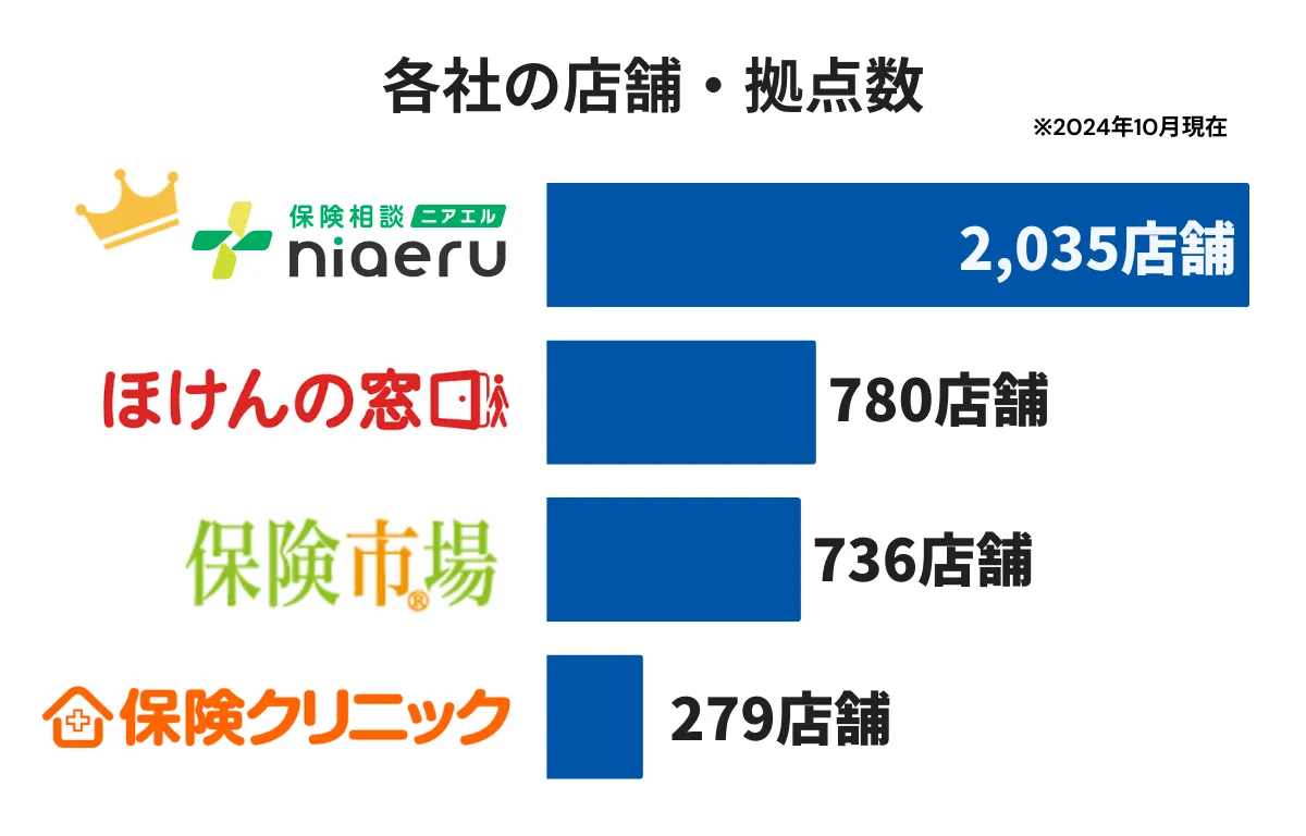 各社の店舗・拠点数　10月時点