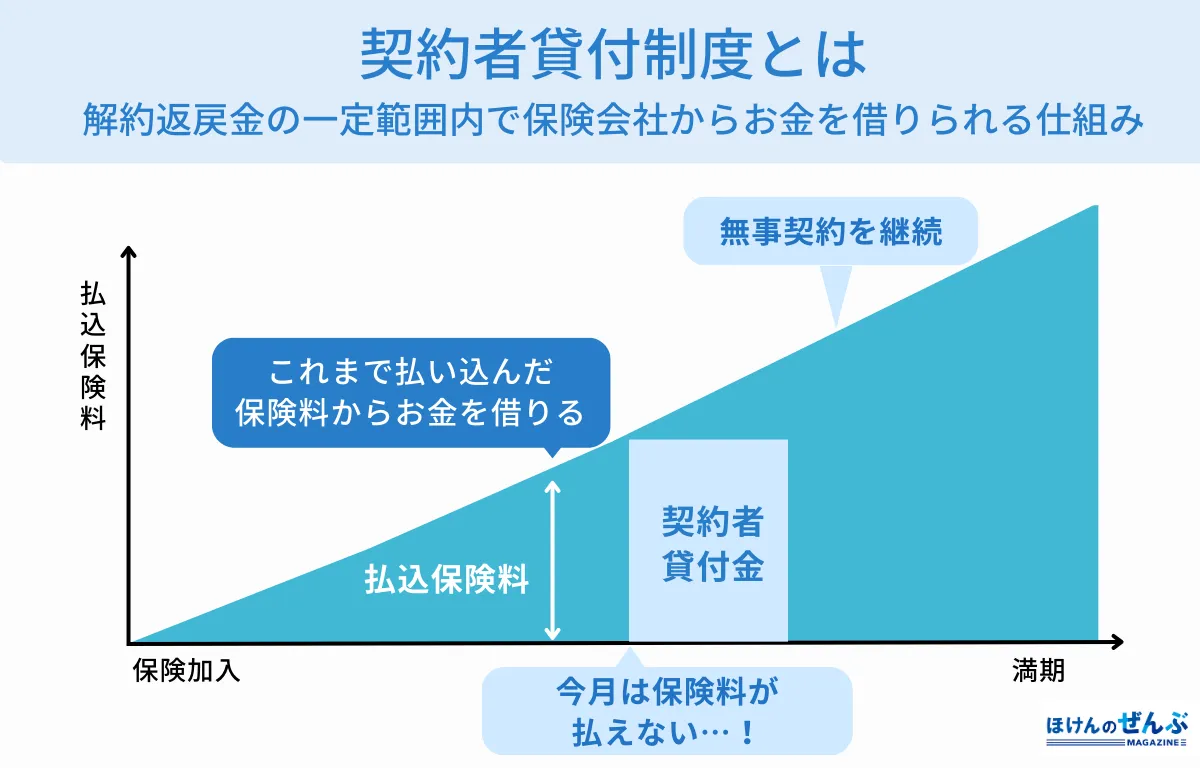 契約者貸付制度