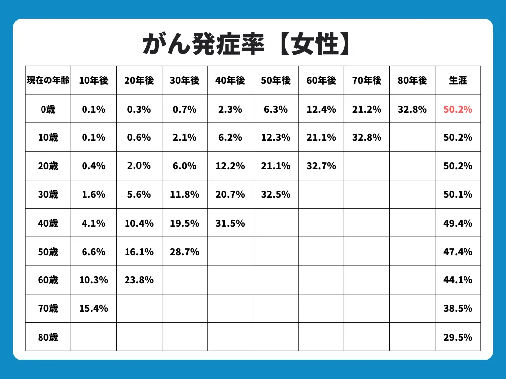 女性がん発症率