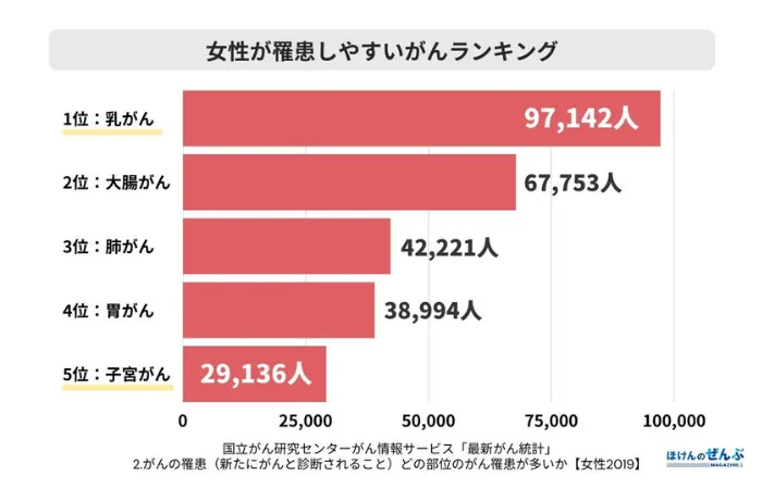 女性が罹患しやすいがん