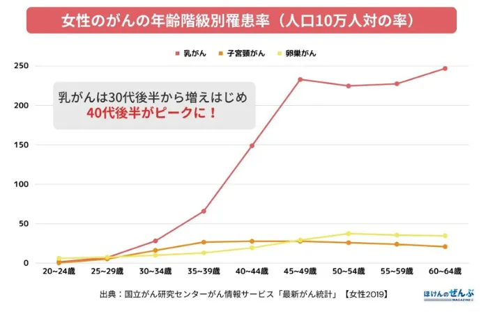 女性のがんの年齢階級別罹患率