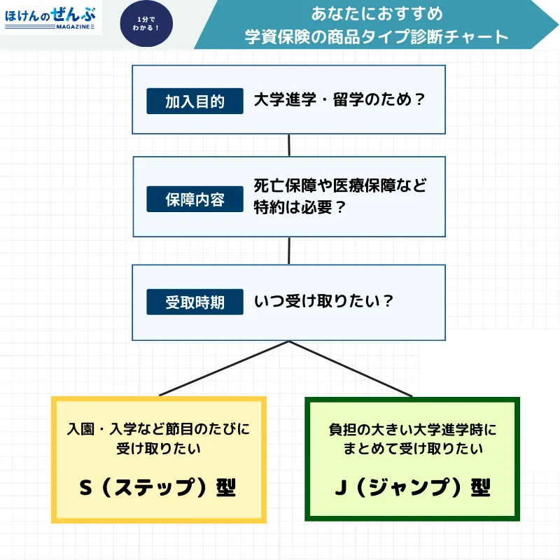 学資保険おすすめ チャート