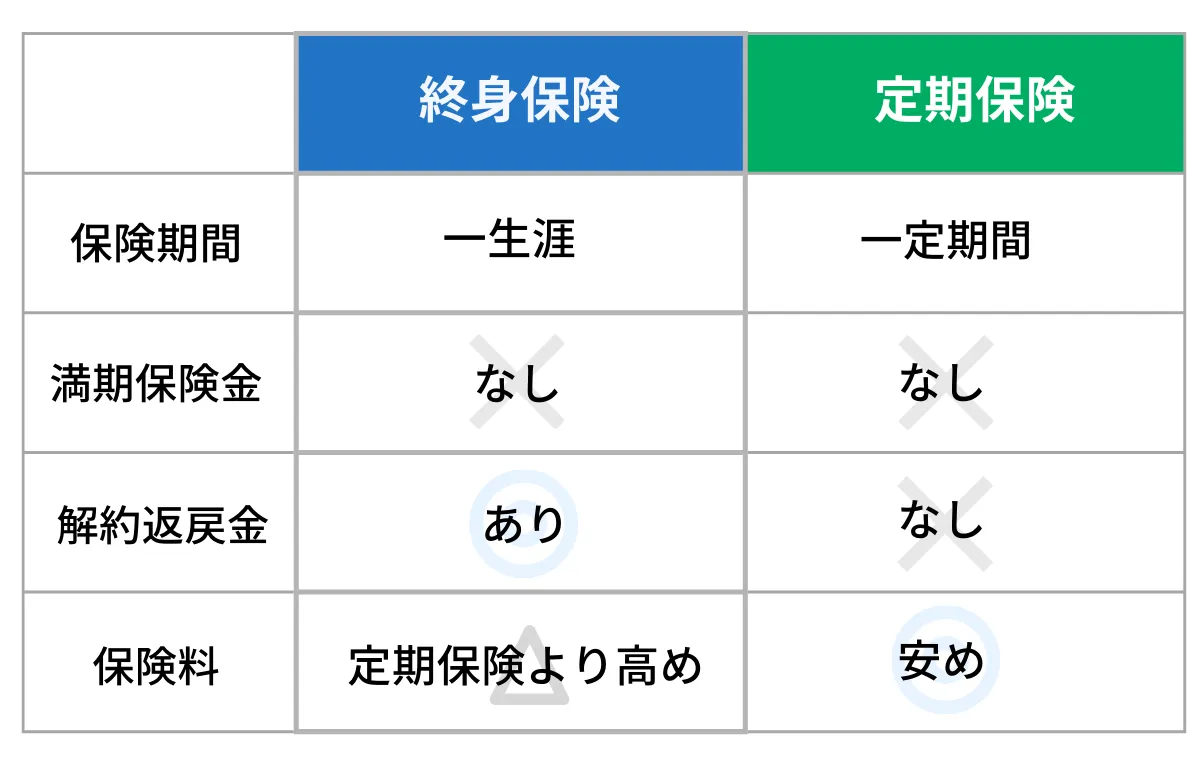 定期方と終身型の違い