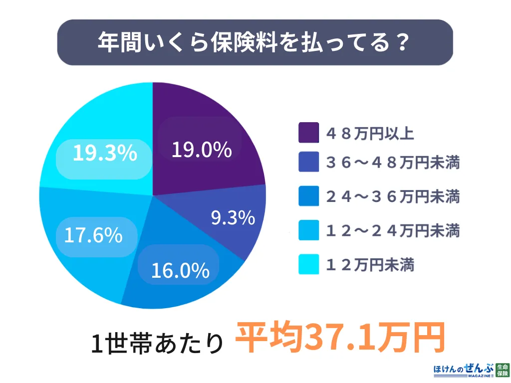 年間いくら保険料払うアンケート