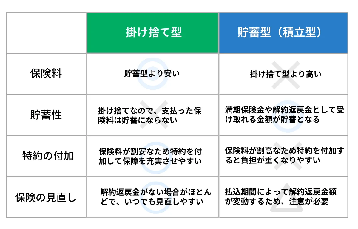 掛け捨て型保険との違い