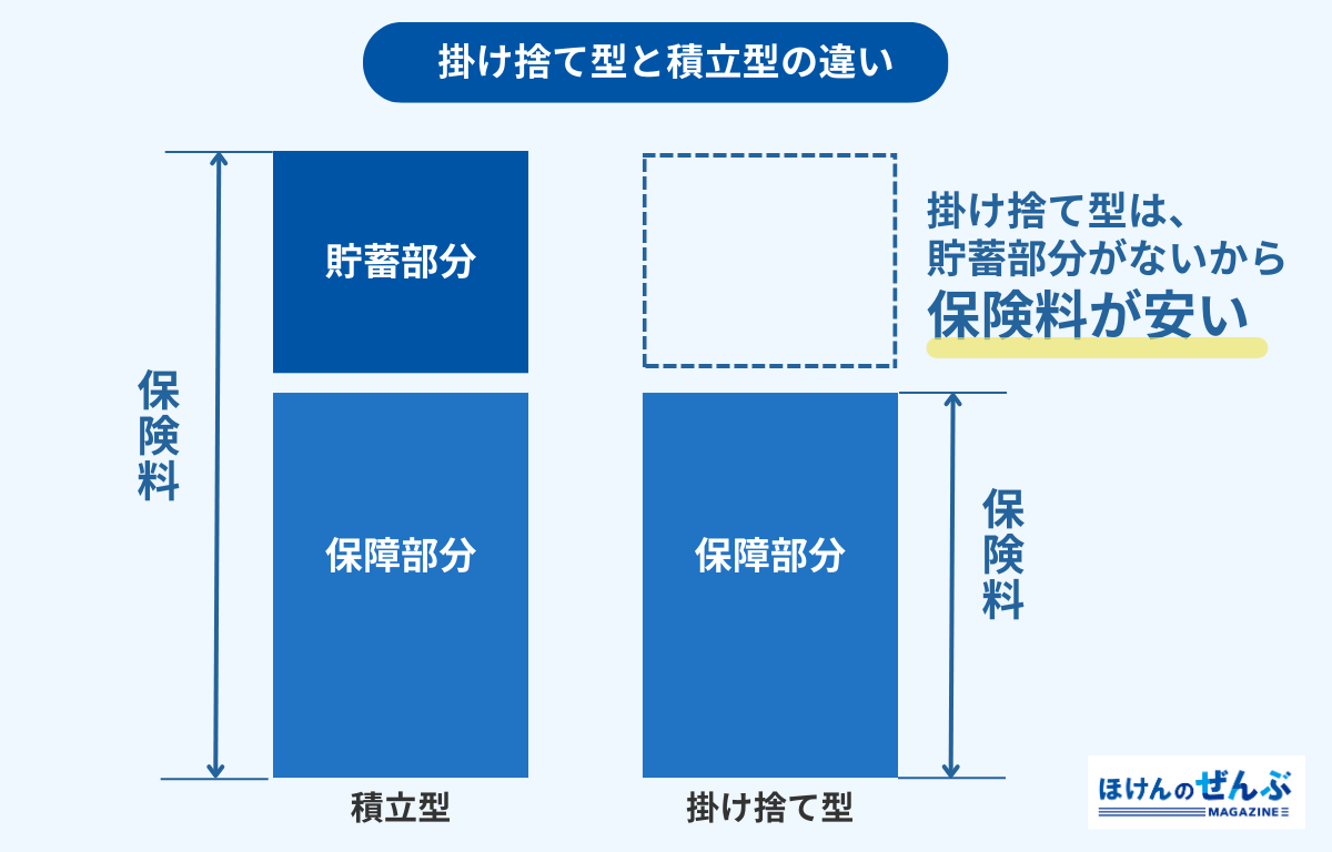 掛け捨て方と貯蓄型の違い