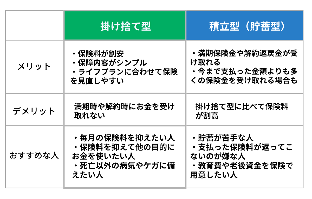 掛け捨て方・貯蓄型