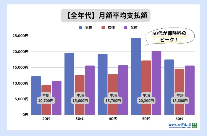 月額平均支払額