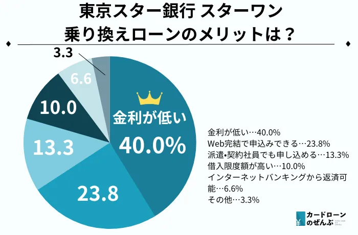 東京スター銀行 乗り換え