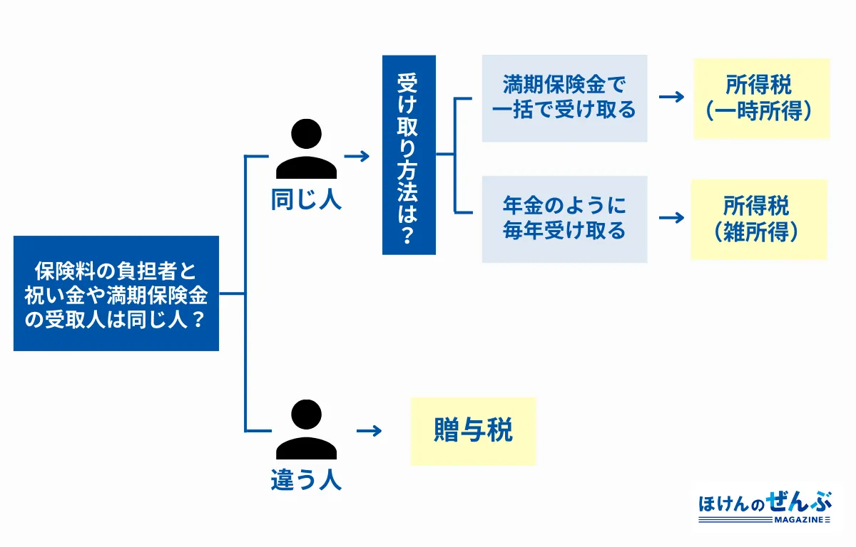 満期保険金受取時に税金がかかることもある