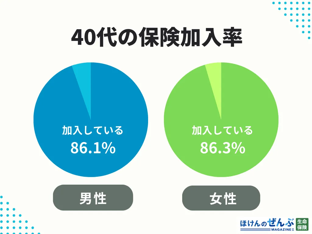 生命保険40代加入率