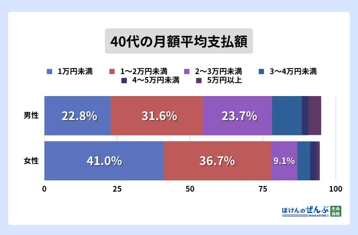 生命保険40代平均年間払込保険料