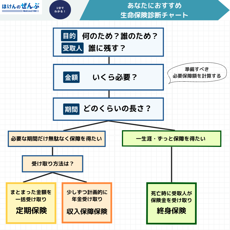 生命保険おすすめ チャート