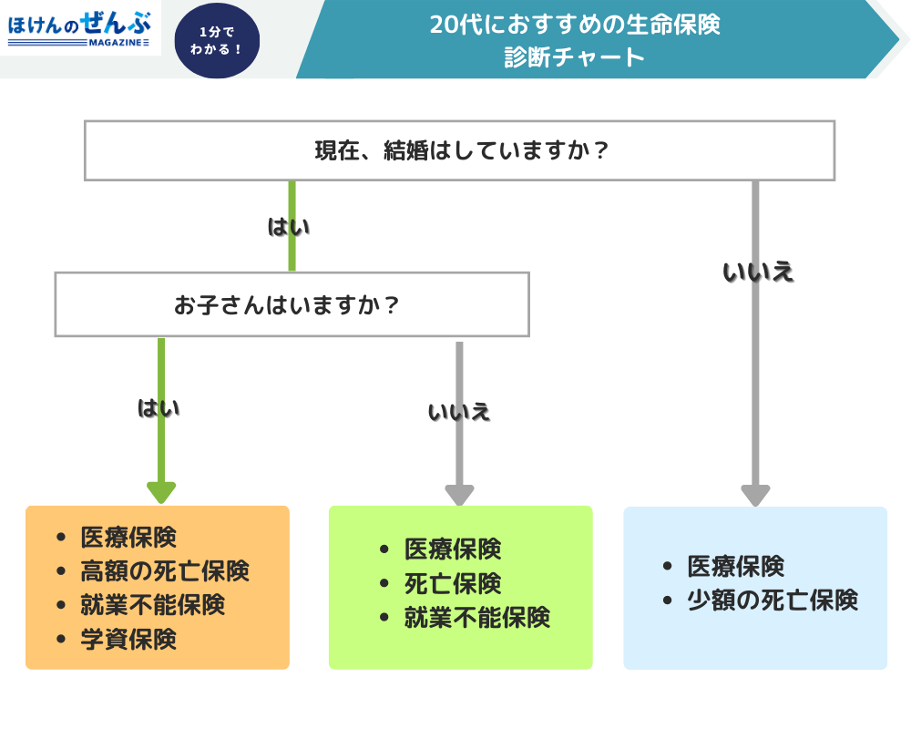 生命保険おすすめ20代 チャート